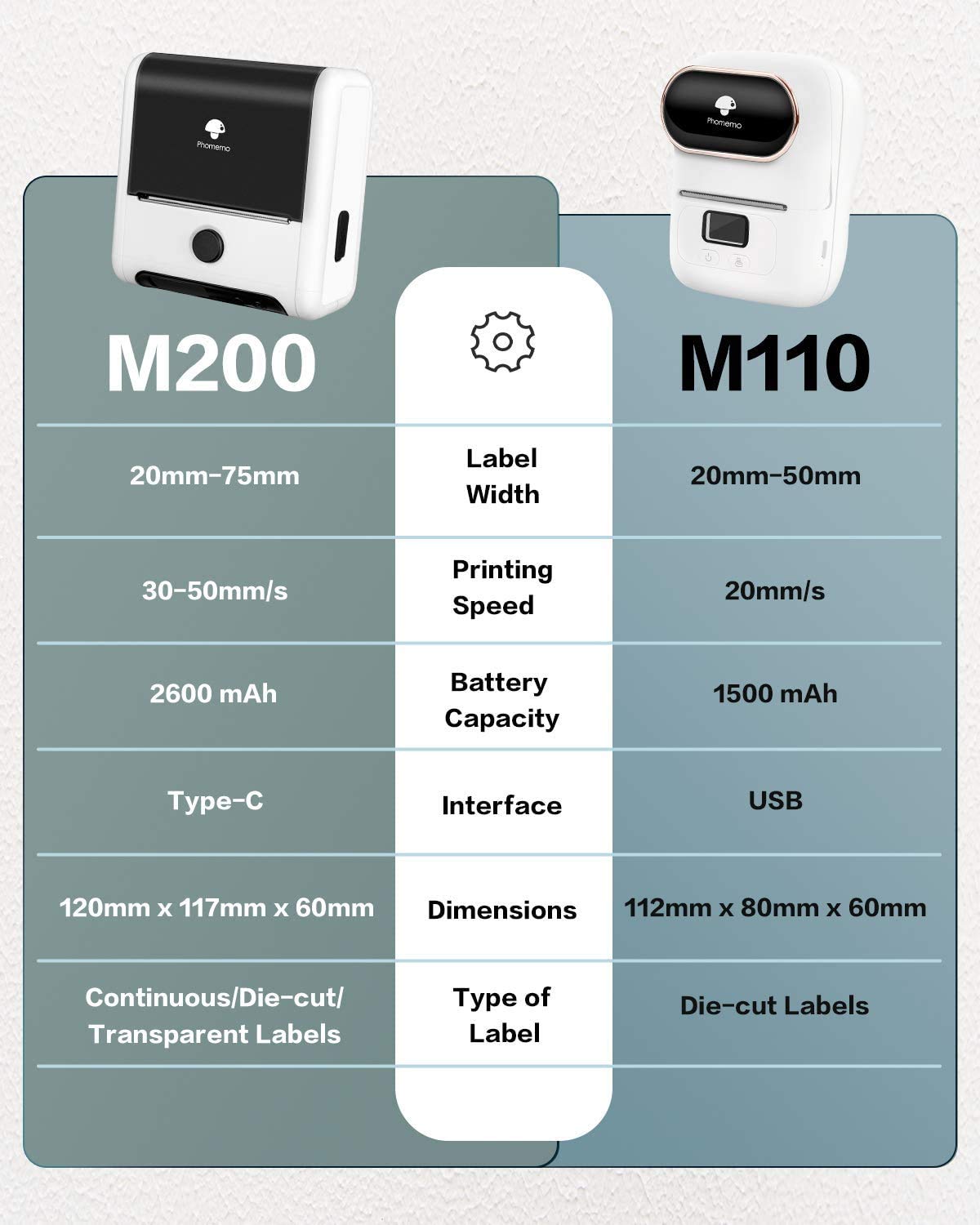 Phomemo Round Label M110 Label,Thermal Multi-Purpose Self-Adhesive Round Label for Phommeo M110 M200 M120 M220 M221 Label Maker, 0.78'' x 0.78'' (20¡Á20 mm) Round Label,DIY Label,300 Labes/Rolls